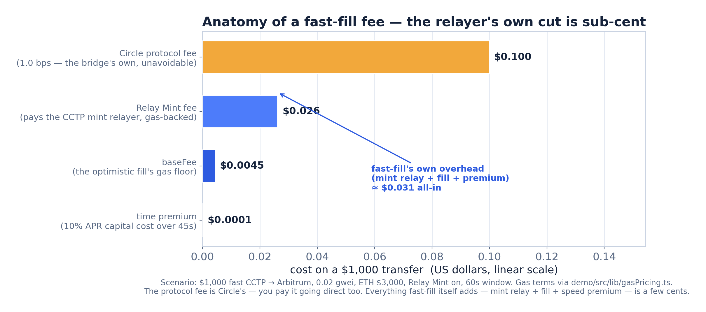 Anatomy of a fast-fill fee — the relayer's own cut is sub-cent
