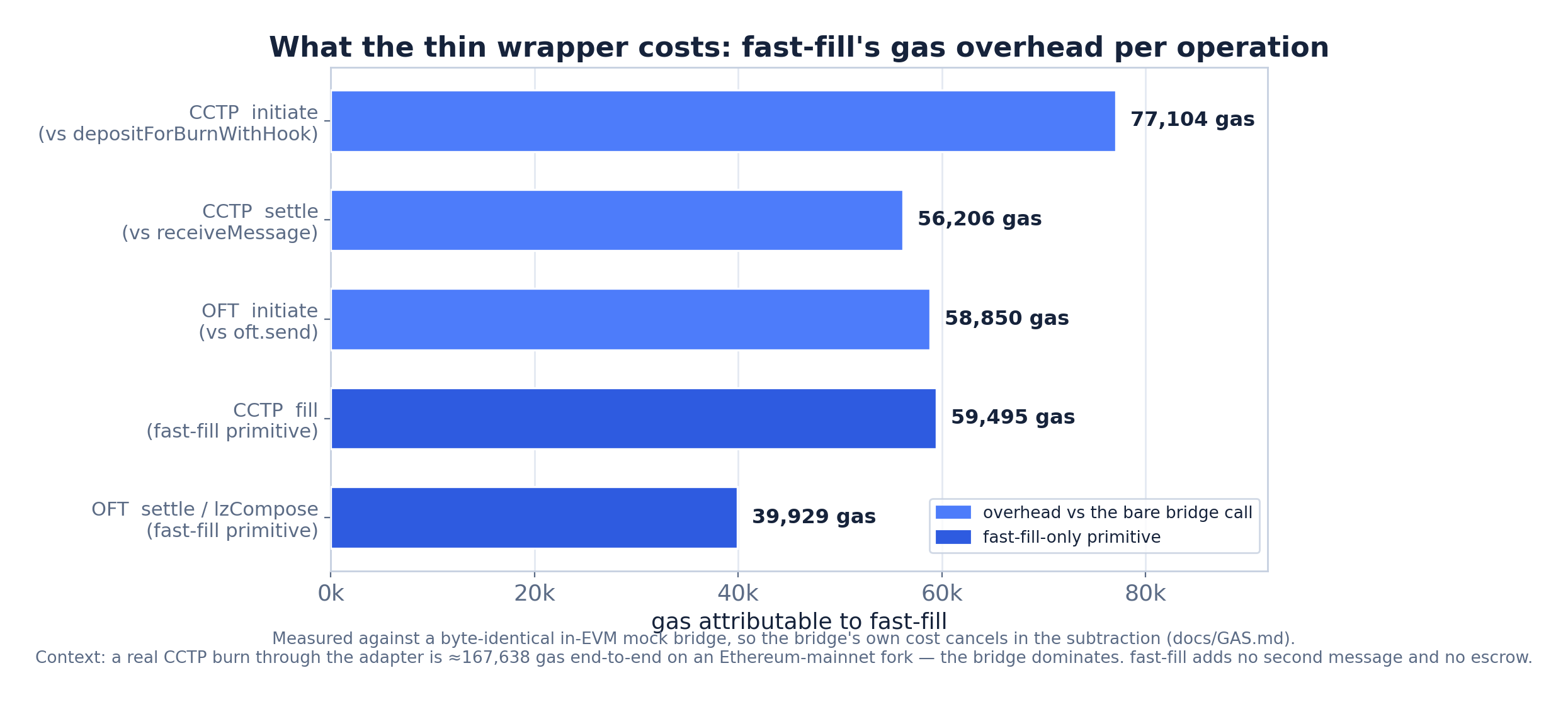 What the thin wrapper costs: fast-fill's gas overhead per operation
