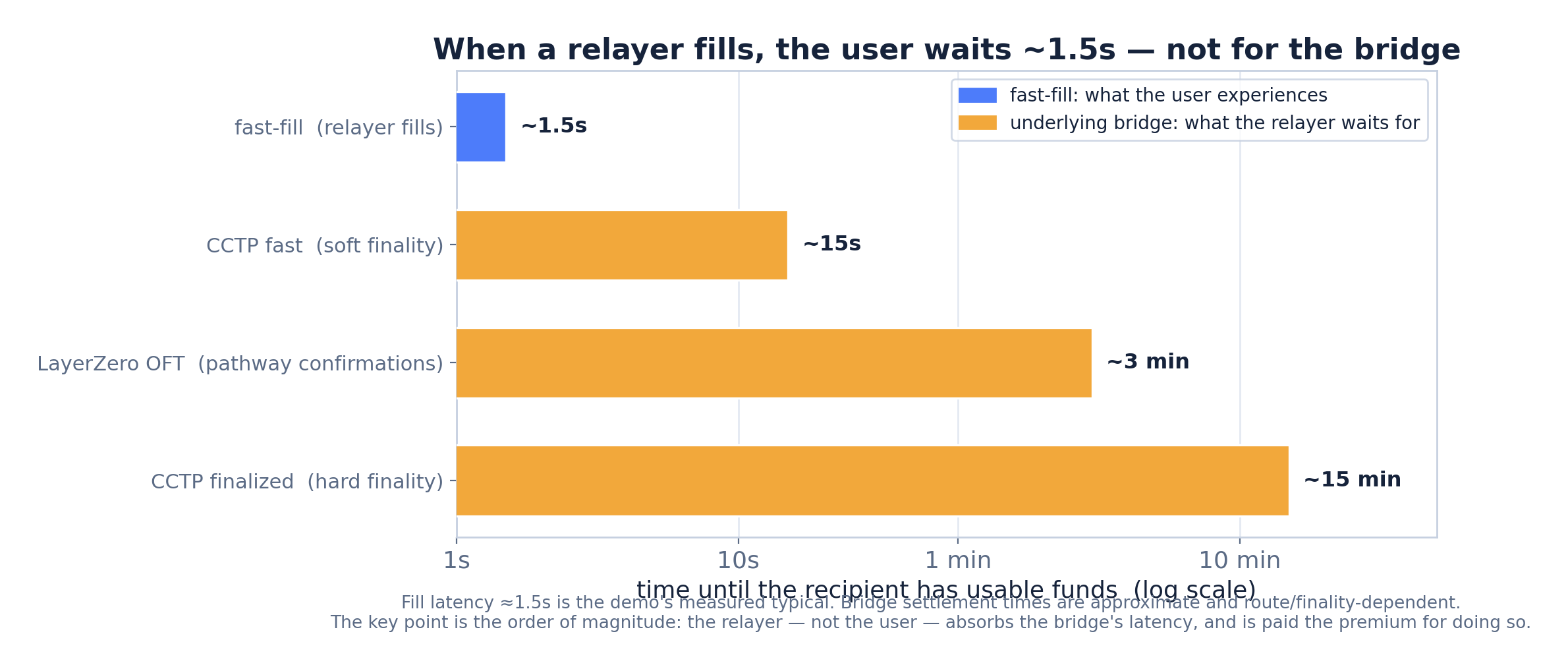 When a relayer fills, the user waits ~1.5s — not for the bridge