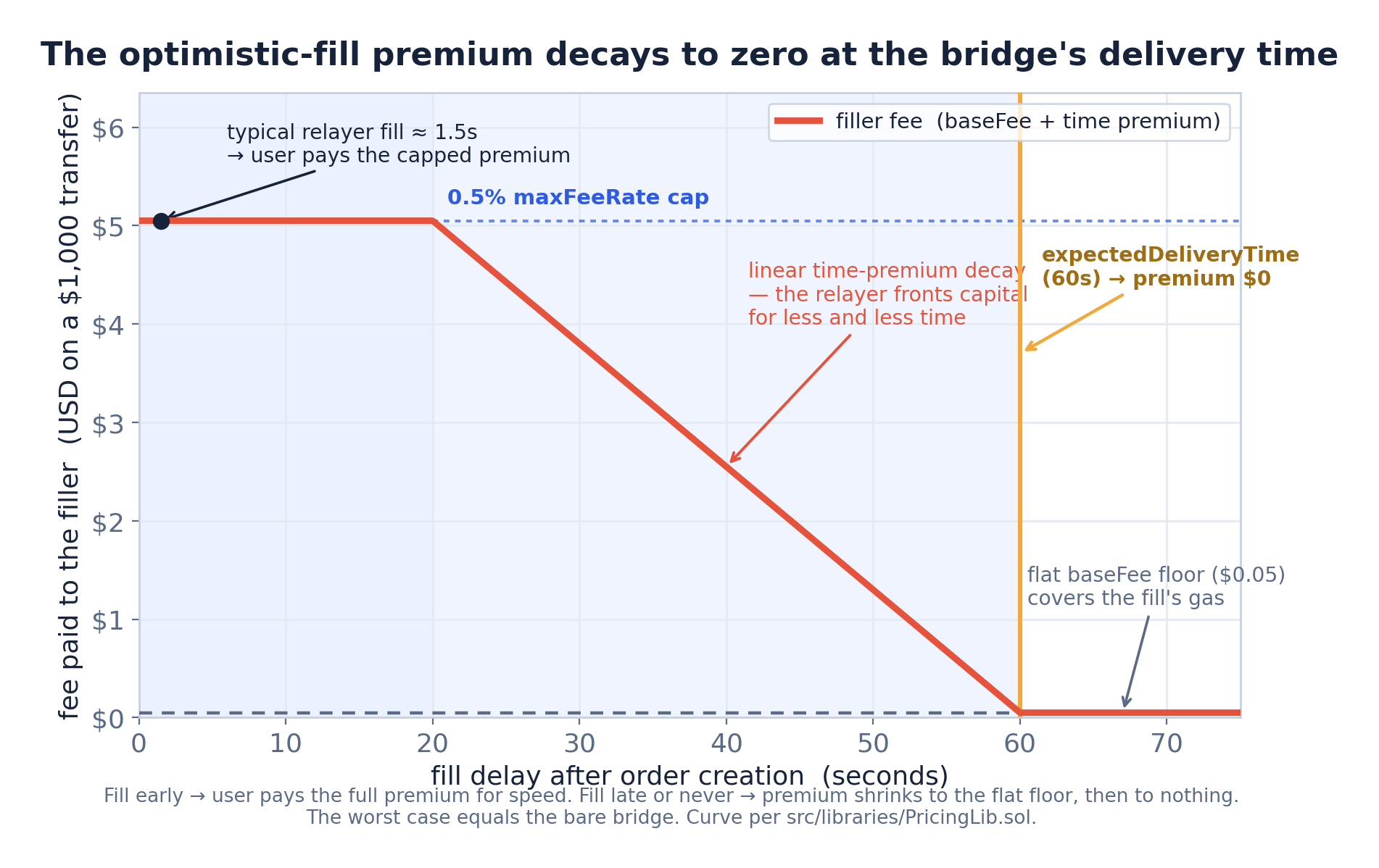 The optimistic-fill premium decays to zero at the bridge's delivery time