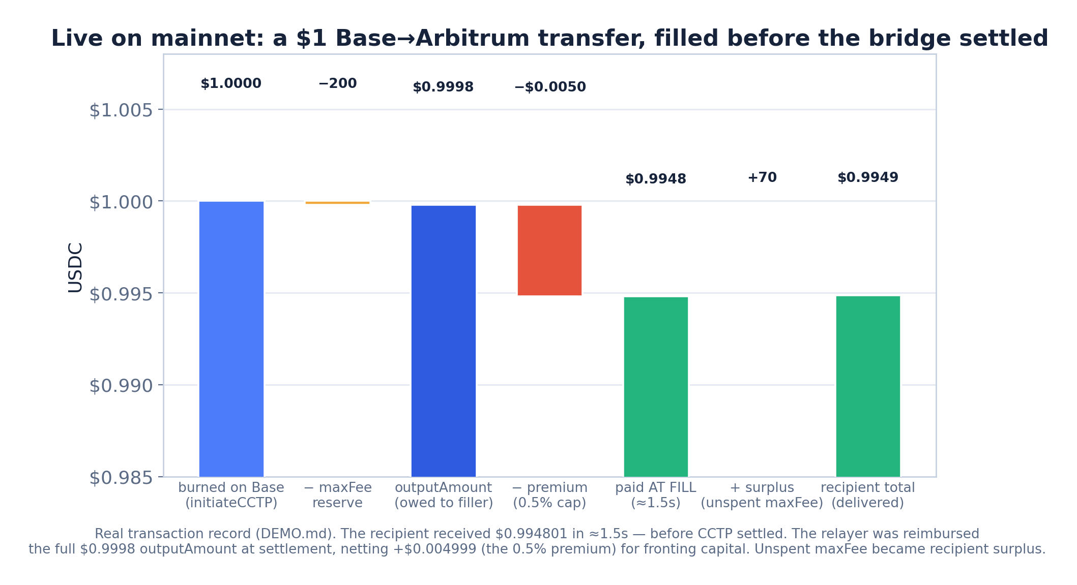 Live on mainnet: a $1 Base→Arbitrum transfer, filled before the bridge settled