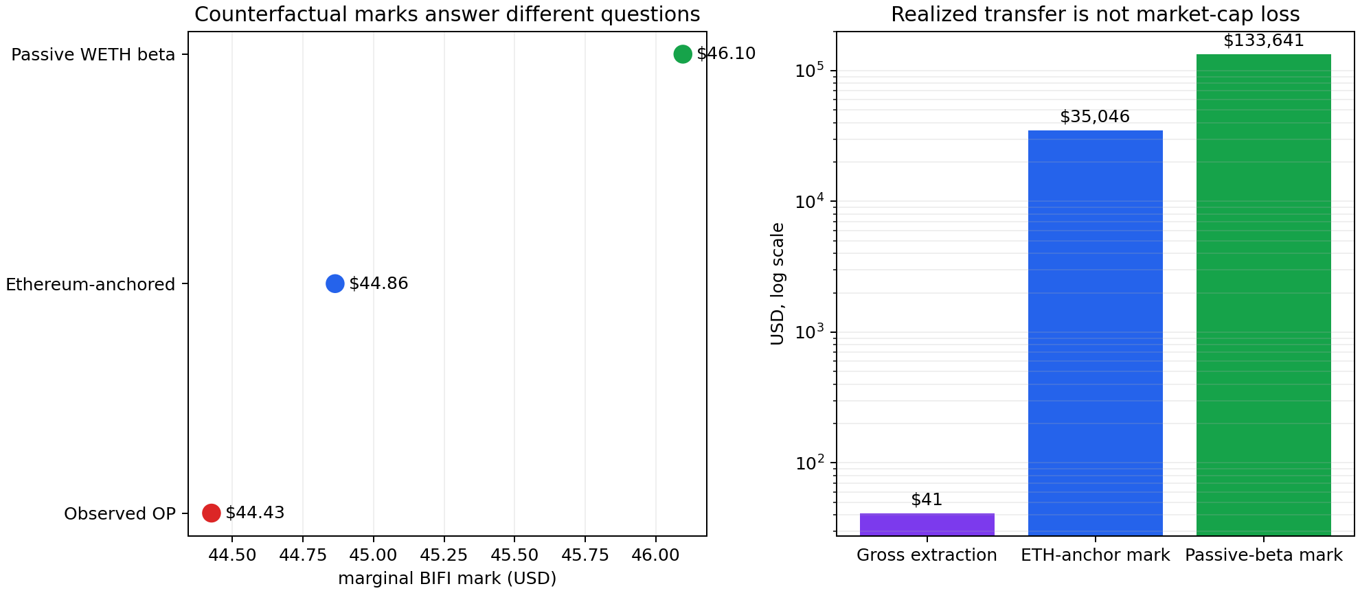 Realized extraction versus two marginal-mark counterfactuals