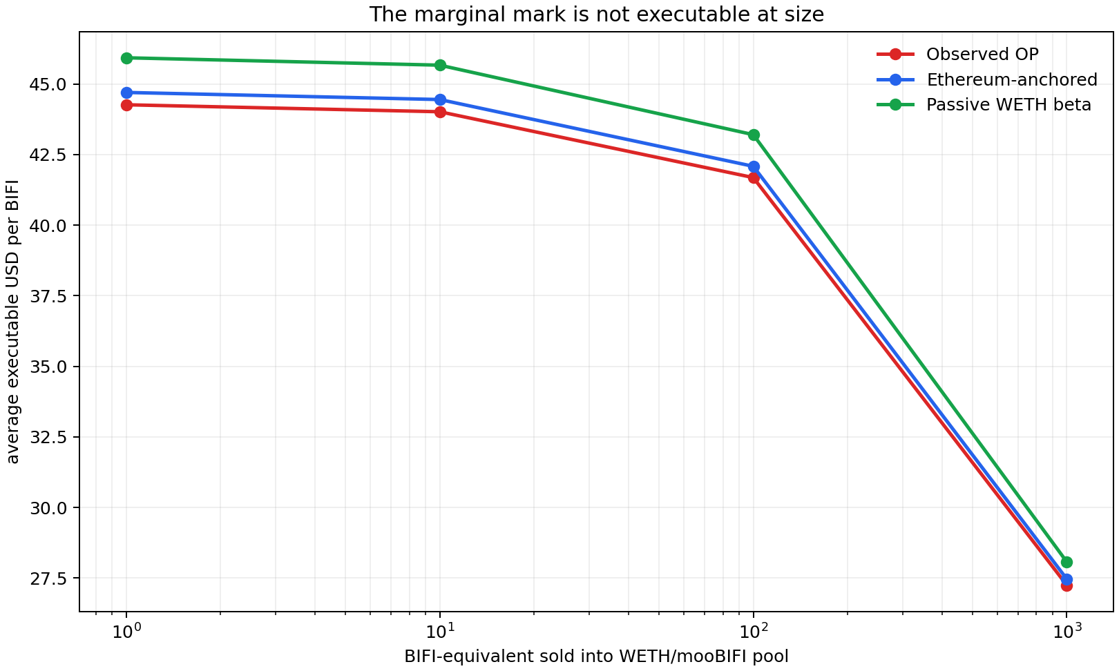 Exact-size executable value under the observed and counterfactual pool states