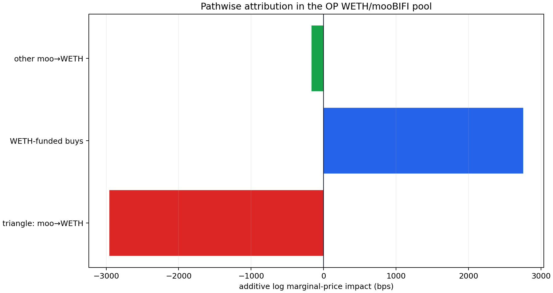 Pathwise marginal-price attribution by flow class