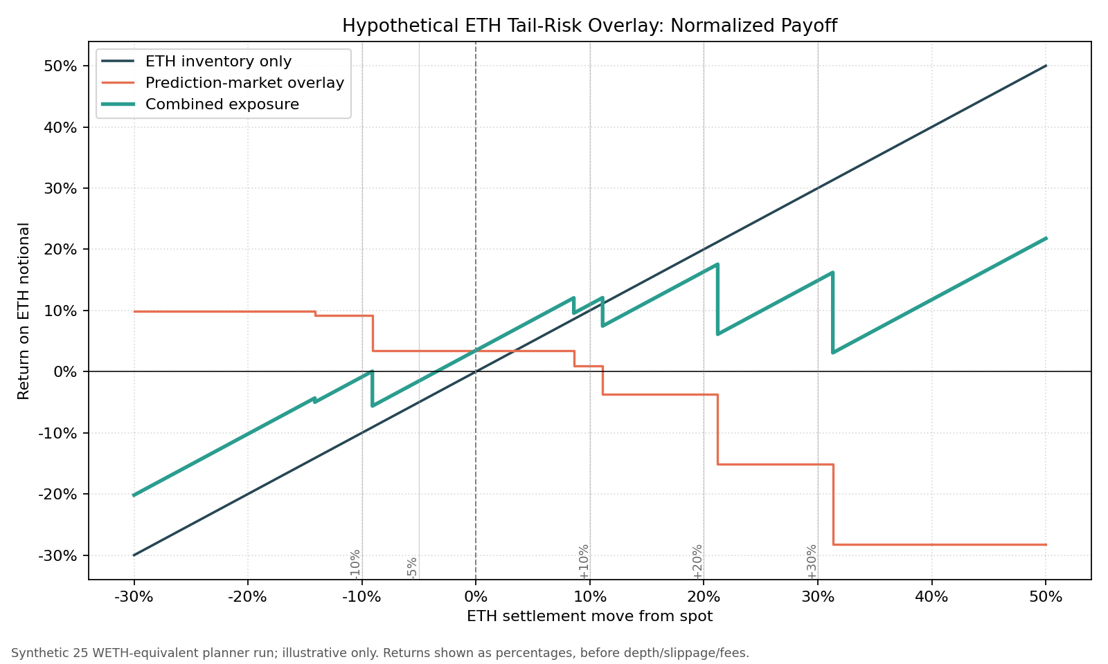 Normalized ETH tail-risk payoff